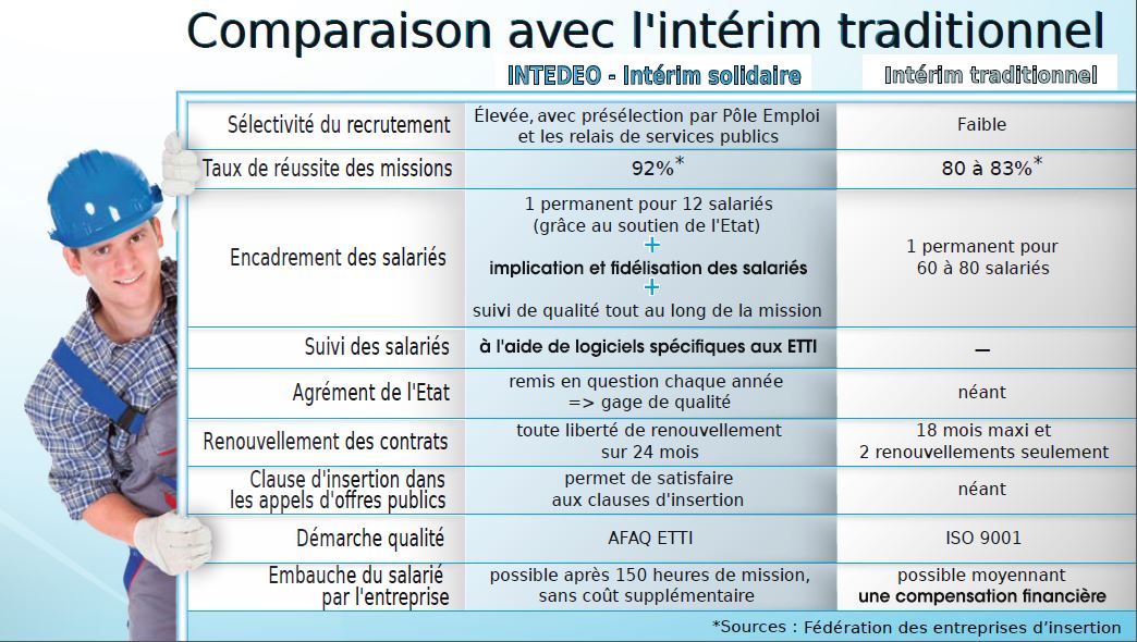 comparatif insertion interim